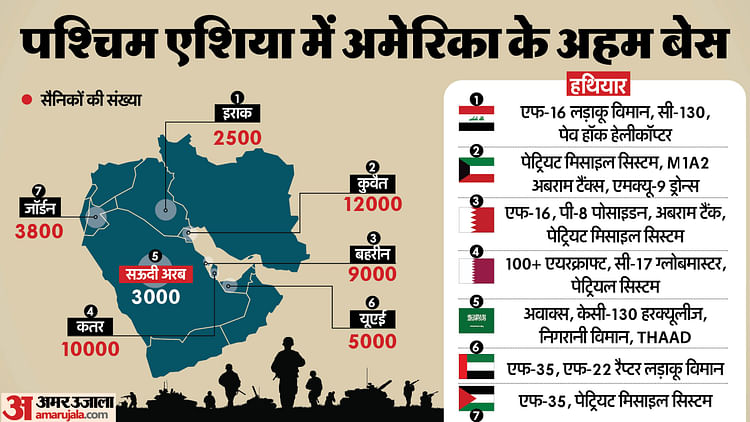 पश्चिम एशिया में तनाव: कहां-कहां US के ठिकानों को निशाना बना सकता है ईरान, कितने अमेरिकी सैनिक-हथियार जद में?