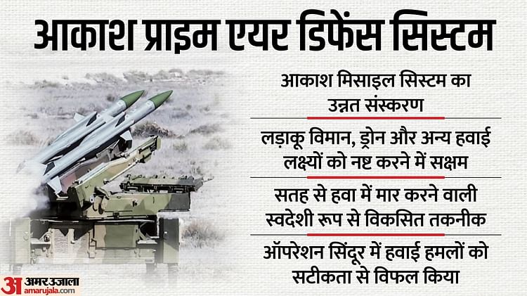 Indian Army Carried Out Successful Trials Of Indigenously Developed Akash Prime Air Defence System – Amar Ujala Hindi News Live