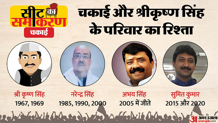 Seat Ka Samikaran: चकाई सीट पर रहा है दो परिवारों का दबदबा, पार्टियां बदलीं पर 15 में से 13 जीत इन्हीं के नाम Seat Ka Samikaran: चकाई सीट पर रहा है दो परिवारों का दबदबा, पार्टियां बदलीं पर 15 में से 13 जीत इन्हीं के नाम