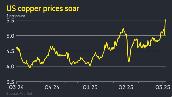 US copper prices soar to record high as Donald Trump threatens 50% tariff