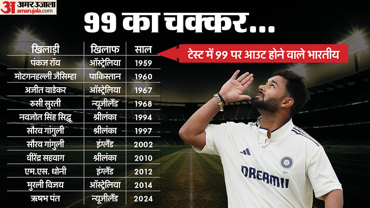 Ind Vs Eng 2nd Test 2025 10 Indian Batters To Get Out On 99 In Test, Rishabh Pant Falls 7 Times In Nervous 90s – Amar Ujala Hindi News Live